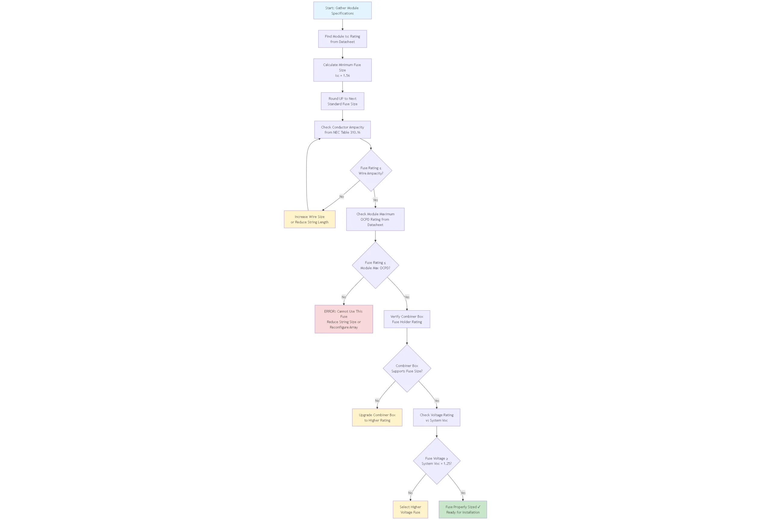 Flowchart showing solar panel fuse sizing calculation process from module specifications through NEC multiplier application to final verification and selection