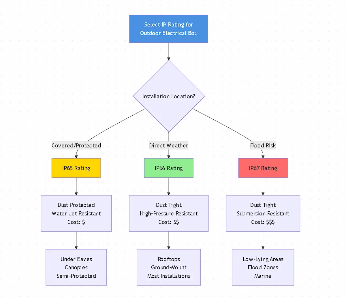 IP rating selection decision flowchart for outdoor electrical boxes in solar PV installations