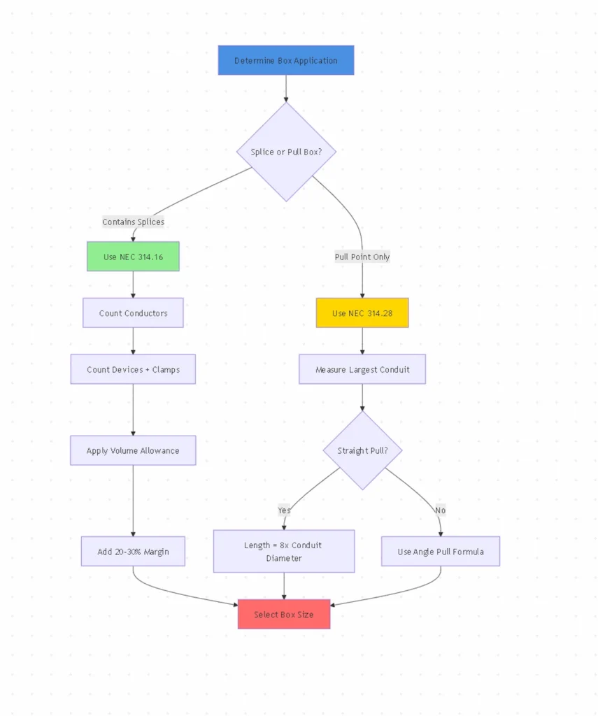  Decision flowchart for calculating required junction box size based on NEC requirements for splice and pull box application