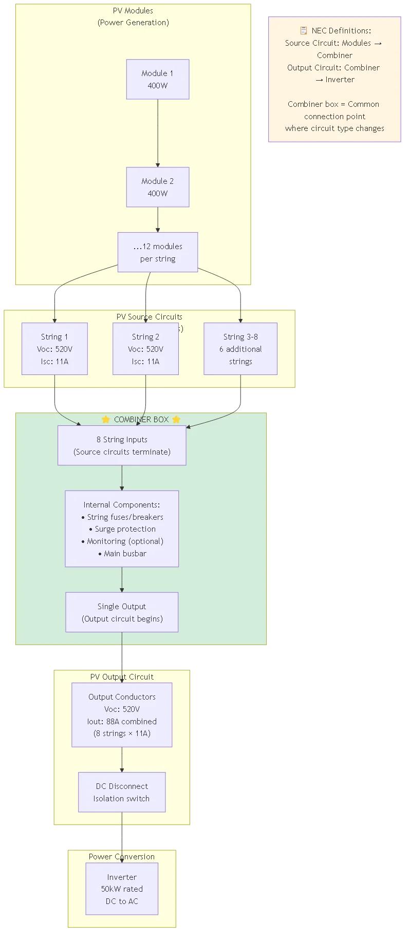 What is a Combiner Box as Used in PV Systems? Complete Guide 2025 - Process flow diagram
