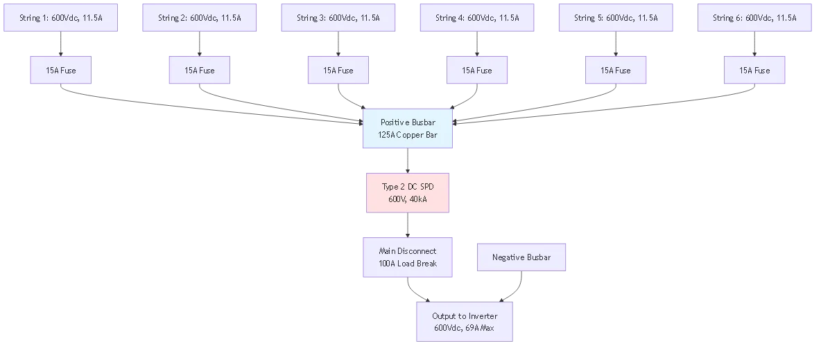 6 String PV Combiner Box Engineering: Commercial System Design - Process flow diagram