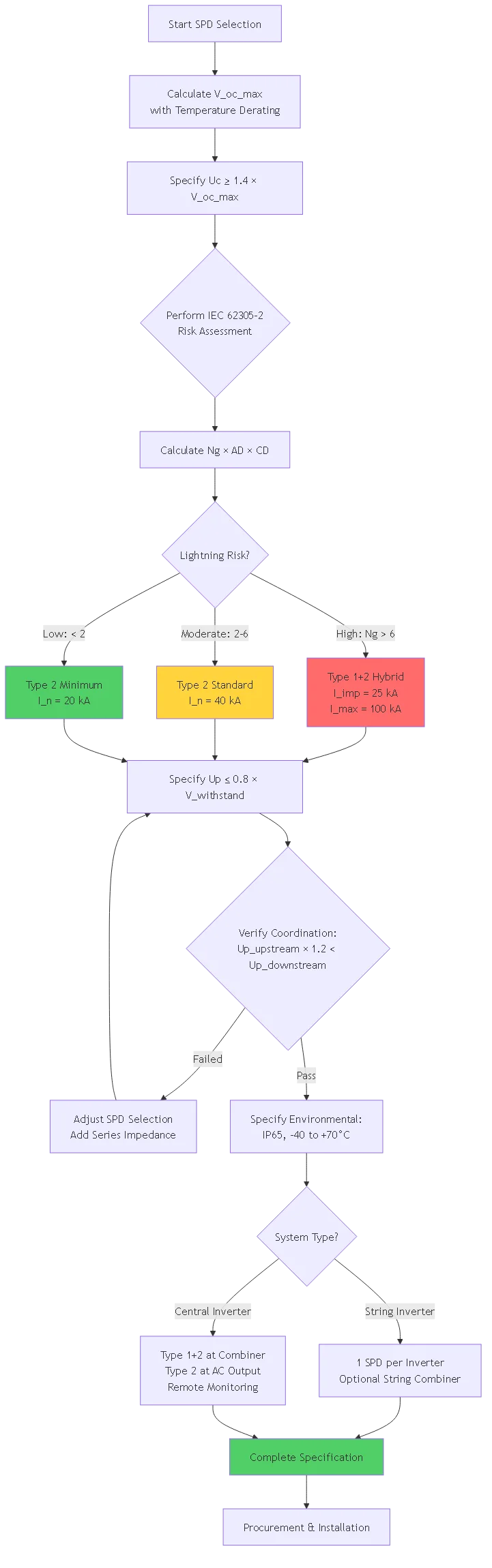 PV Lightning Protection Engineering: Zone Protection Concept 2025 - Process flow diagram