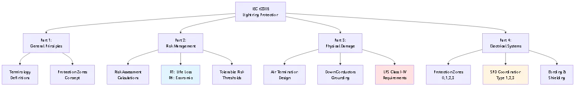 Blog #68: Lightning Protection for Solar Systems - IEC 62305 Standards - Process flow diagram