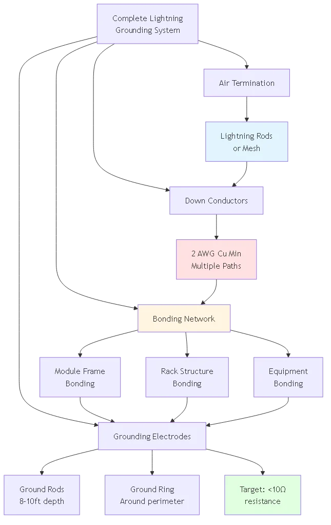 Blog #69: How to Install Solar Panel Lightning Protection - Grounding Methods - Process flow diagram