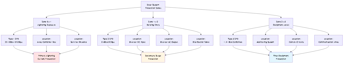 Surge Protection for Solar Systems: SPD Type Selection Matrix 2025 - Process flow diagram