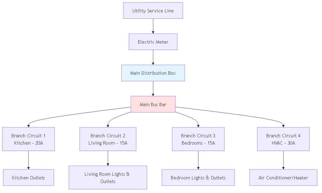 What is an Electrical Distribution Box? Panel Types Explained - Process flow diagram