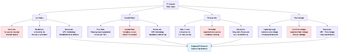 PV System Protection Technology: Fault Detection & Isolation 2025 - Process flow diagram