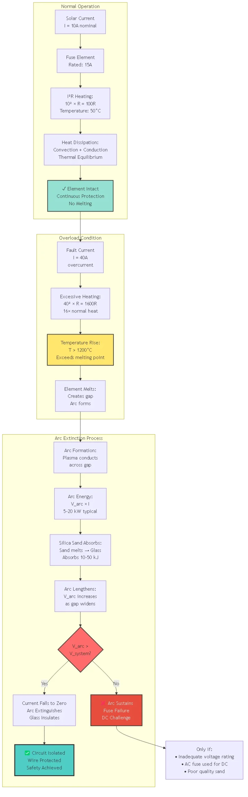 Solar panel fuse operation flowchart showing normal operation thermal equilibrium overload melting process and DC arc extinction mechanism with silica sand absorption for photovoltaic system protection