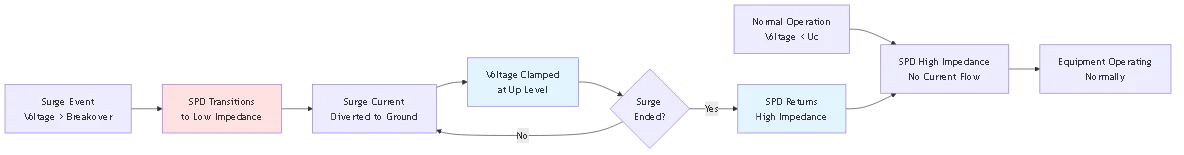 What is DC SPD? Surge Protection Device Fundamentals - Process flow diagram