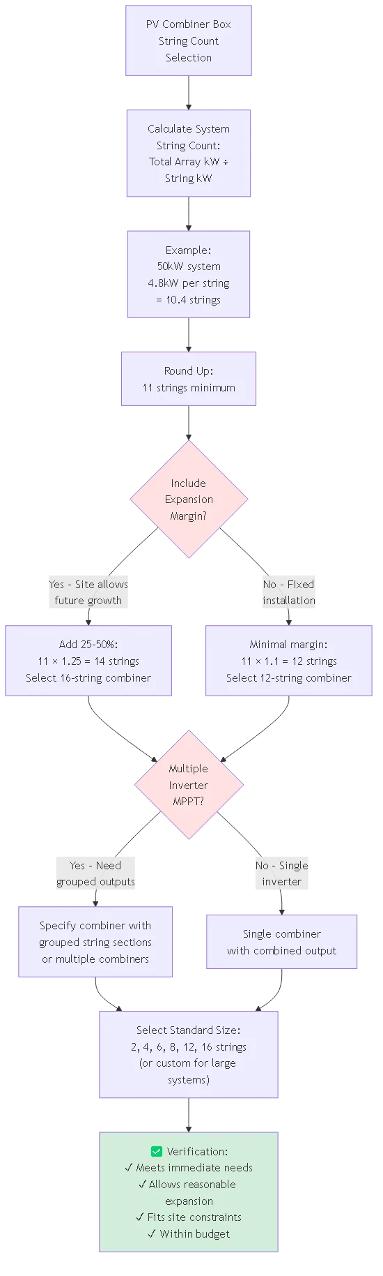 PV Combiner Box Selection: String Count & Current Capacity 2025 - Process flow diagram
