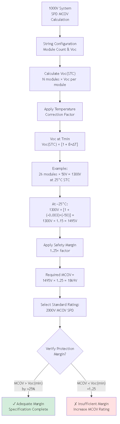1000V DC SPD Selection: Utility-Scale System Protection 2025 - Process flow diagram