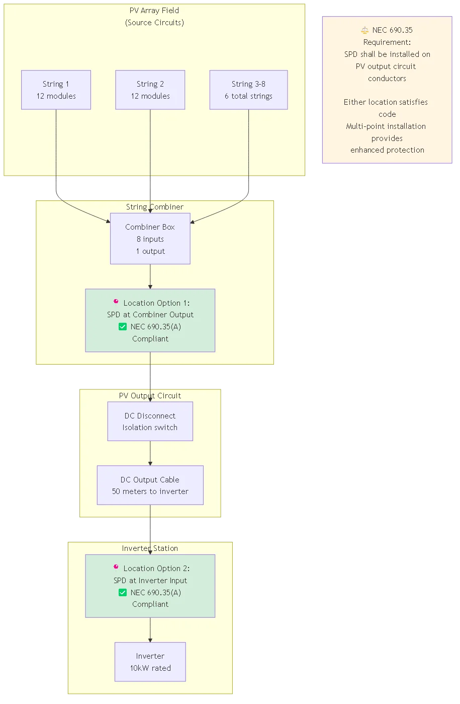Installing Surge Protection DC: NEC 690.35 Requirements 2025 - Process flow diagram