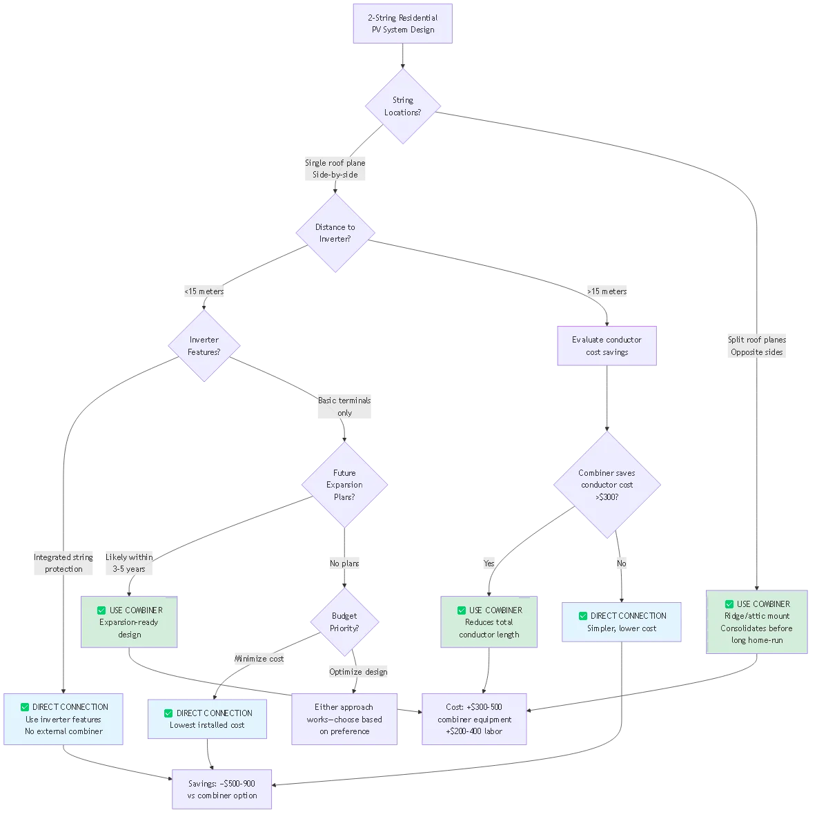 2 String PV Combiner Box Design: Residential Applications 2025 - Process flow diagram