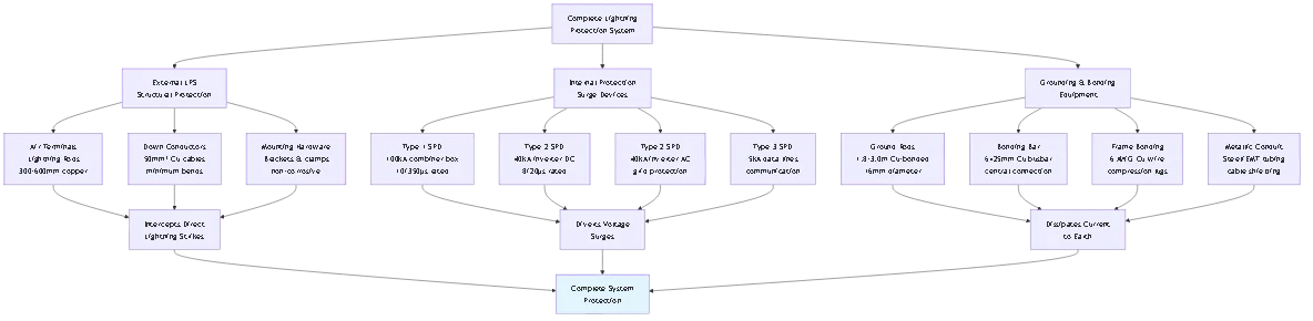 Protecting Solar Systems from Lightning: Equipment & Installation 2025 - Process flow diagram