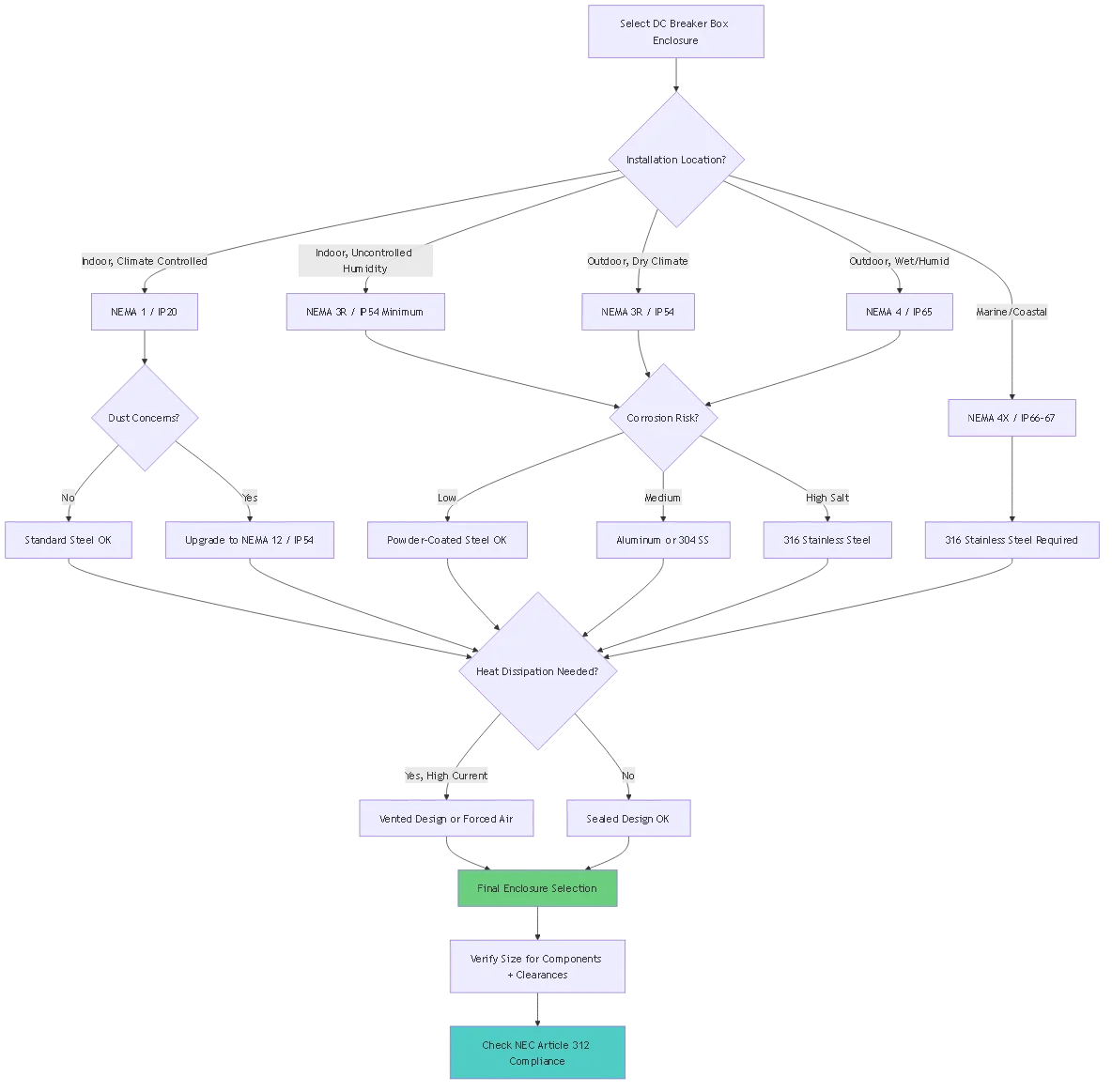 DC circuit breaker box enclosure selection flowchart showing NEMA and IP rating decisions based on installation location, environmental conditions, corrosion risk, and thermal management requirements for solar, marine, and industrial applications