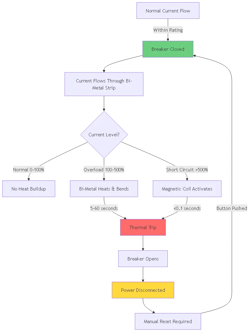 12 volt DC circuit breaker trip mechanism flowchart showing thermal and magnetic trip processes with current levels, response times, and manual reset procedure for automotive and marine electrical protection