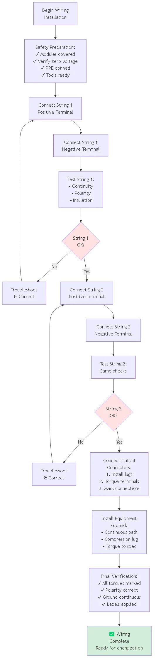 PV Combiner Box Wiring Standards: NEC 690.15 Compliance 2025 - Process flow diagram