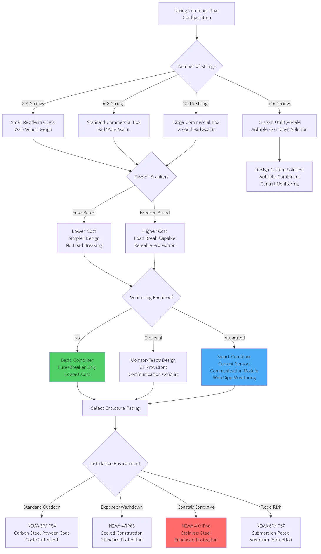 String Combiner Box Specifications: NEMA vs IP Enclosures 2025 - Process flow diagram