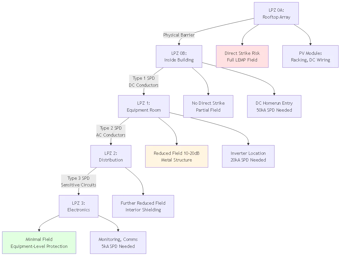 Blog #68: Lightning Protection for Solar Systems - IEC 62305 Standards - Process flow diagram