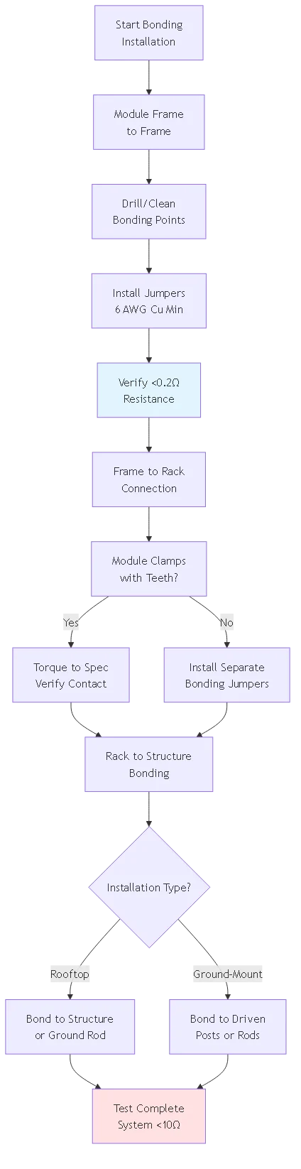 Blog #69: How to Install Solar Panel Lightning Protection - Grounding Methods - Process flow diagram