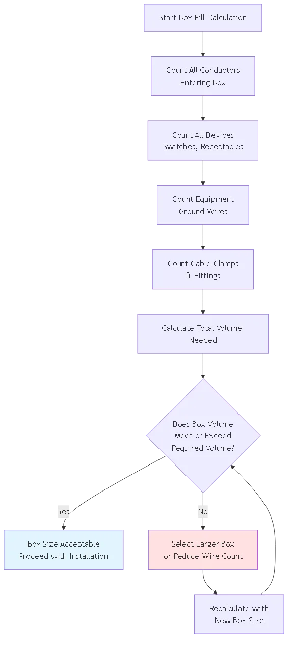 Outdoor Electrical Junction Box: Complete Guide for Homeowners 2025 - Process flow diagram