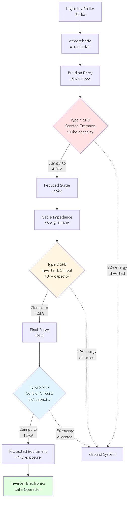 Surge Protection for Solar Systems: SPD Type Selection Matrix 2025 - Process flow diagram