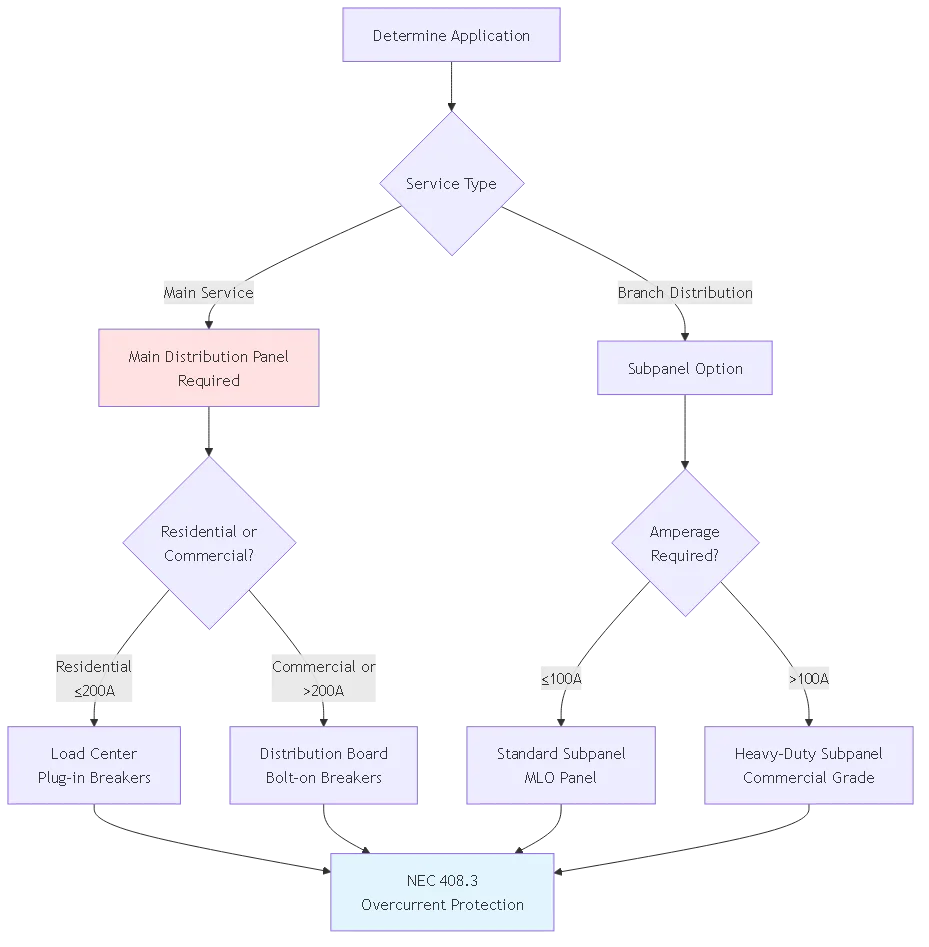 What is an Electrical Distribution Box? Panel Types Explained - Process flow diagram