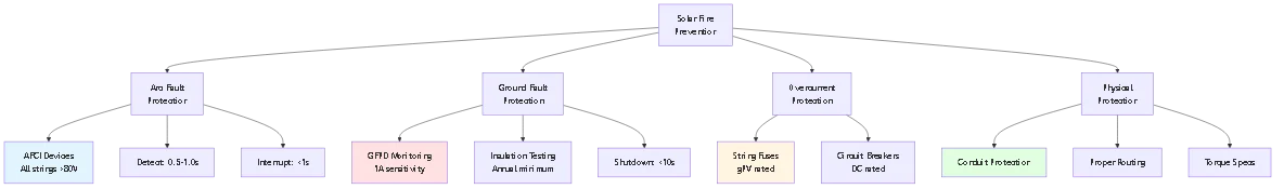 Blog #80: Solar Panel Electrical Safety - Shock & Fire Prevention - Process flow diagram