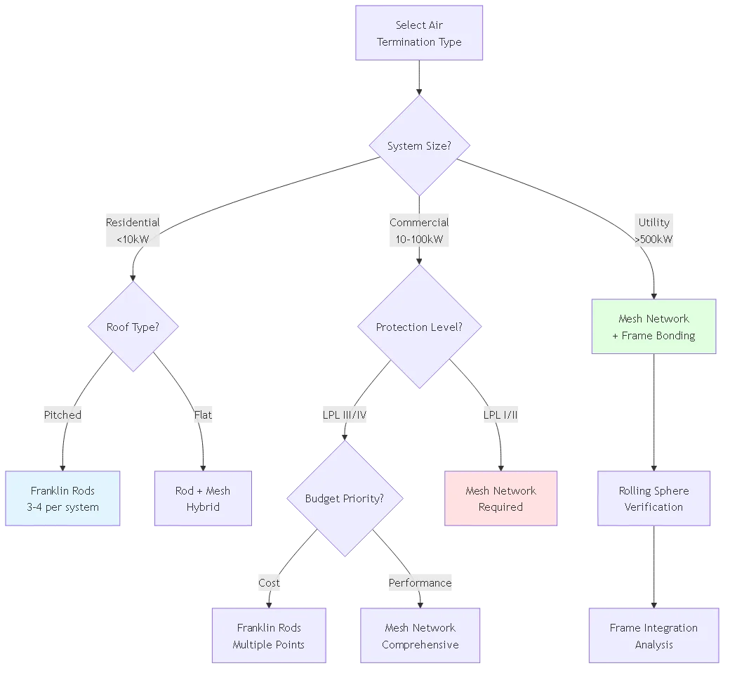 Blog #79: Lightning Protection for PV Panels - Air Termination Design - Process flow diagram