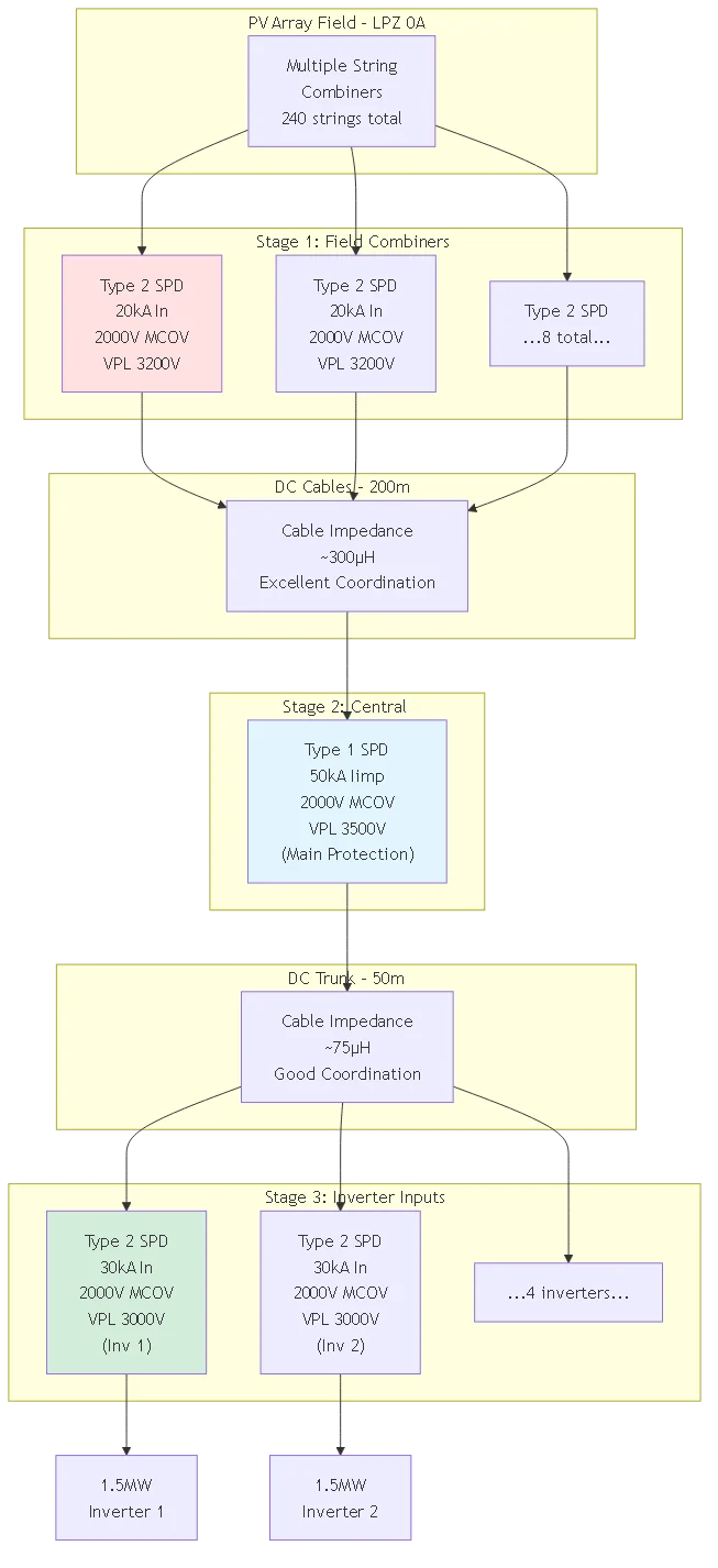1000V DC SPD Selection: Utility-Scale System Protection 2025 - Process flow diagram