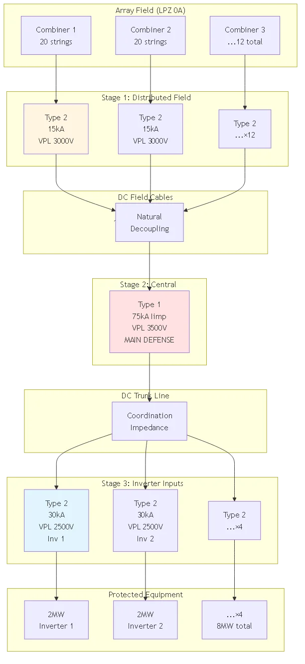 DC Surge Protection System Design: Multi-Stage Coordination 2025 - Process flow diagram