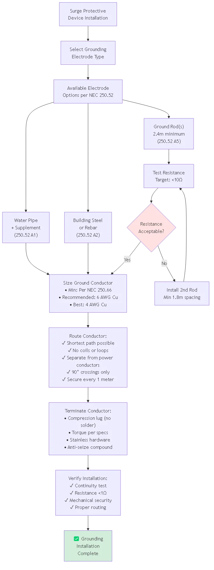 Installing Surge Protection DC: NEC 690.35 Requirements 2025 - Process flow diagram