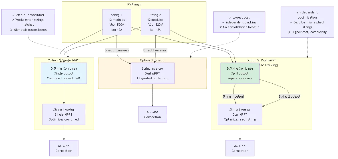 2 String PV Combiner Box Design: Residential Applications 2025 - Process flow diagram