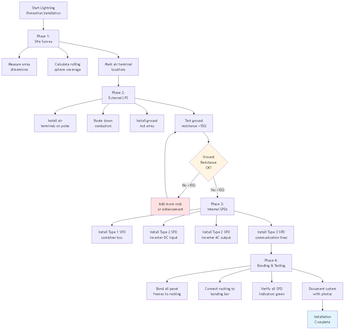 Protecting Solar Systems from Lightning: Equipment & Installation 2025 - Process flow diagram