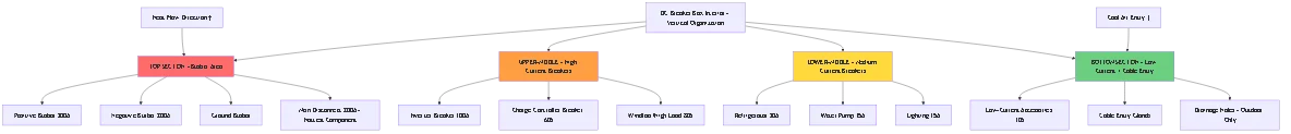 DC circuit breaker box internal layout diagram showing optimal vertical organization with high-current breakers at top for heat dissipation, busbars, medium and low-current breakers, and cable entry points for proper thermal management in solar or marine electrical systems