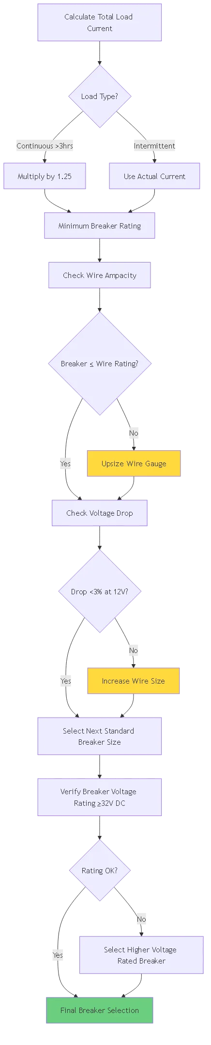 12 volt DC circuit breaker sizing decision tree showing calculation steps including 125% rule, wire ampacity checking, voltage drop verification, and final breaker selection for automotive and marine electrical systems