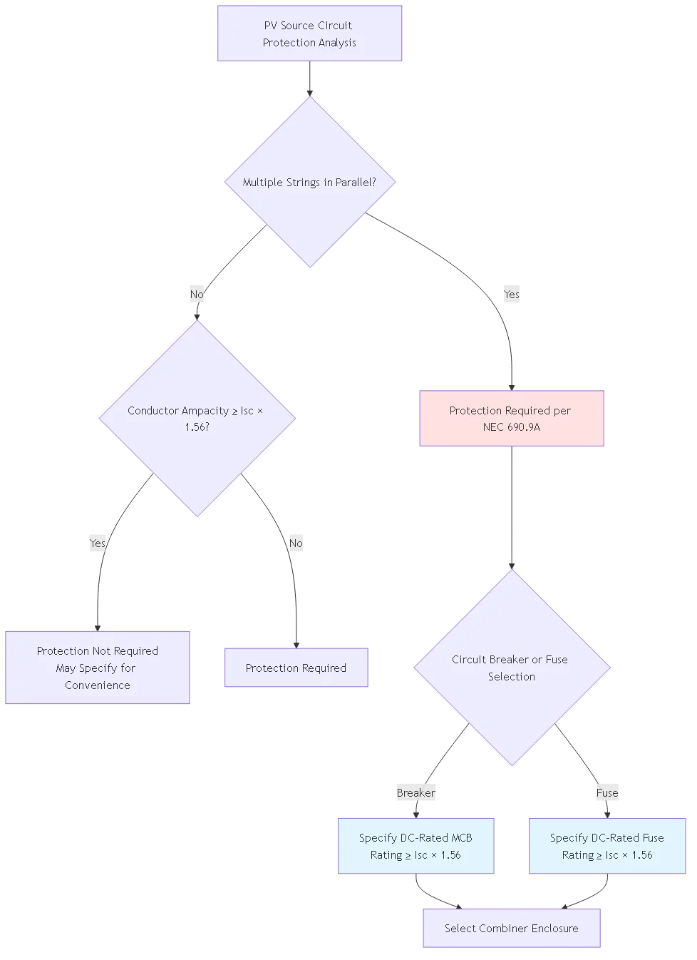 PV Combiner Box with Circuit Breaker: Complete Specification & Selection Guide 2025 - Process flow diagram