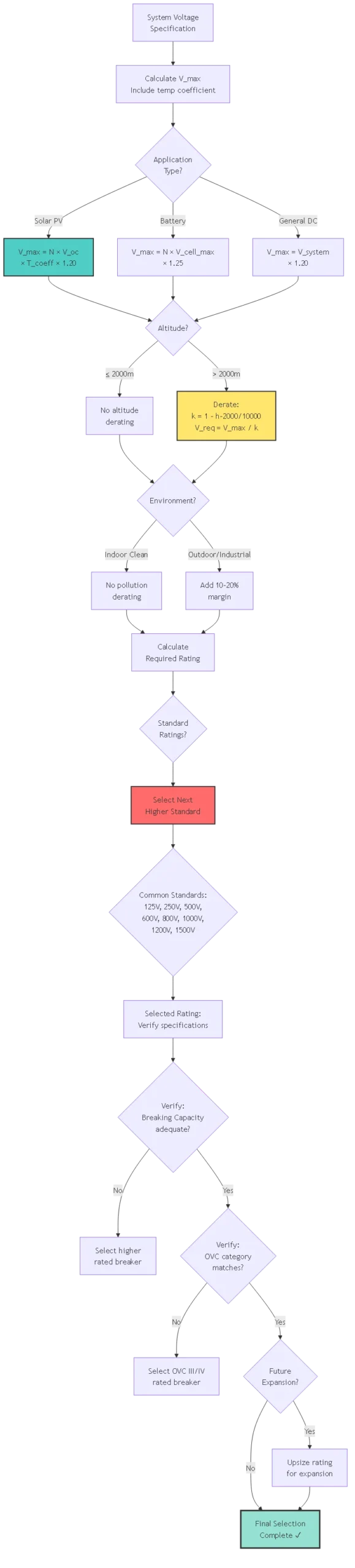 DC voltage circuit breaker rating selection decision tree showing system voltage calculations temperature coefficients altitude derating environmental factors and standards compliance verification for solar PV and battery applications