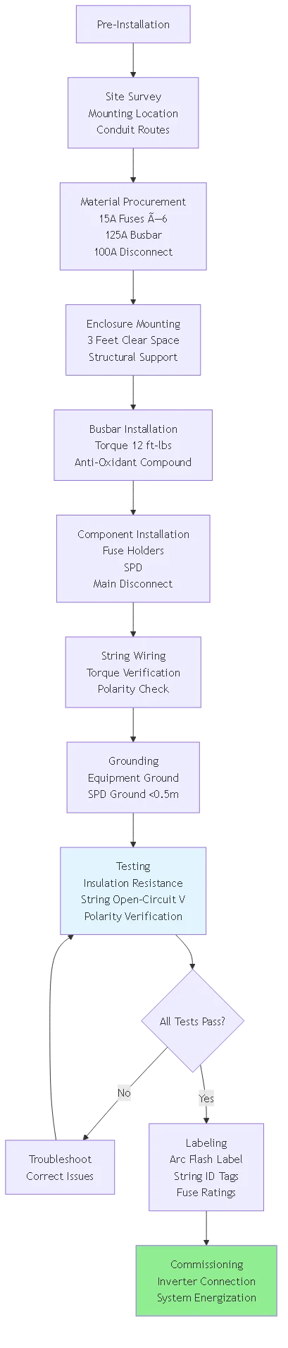 6 String PV Combiner Box Engineering: Commercial System Design - Process flow diagram