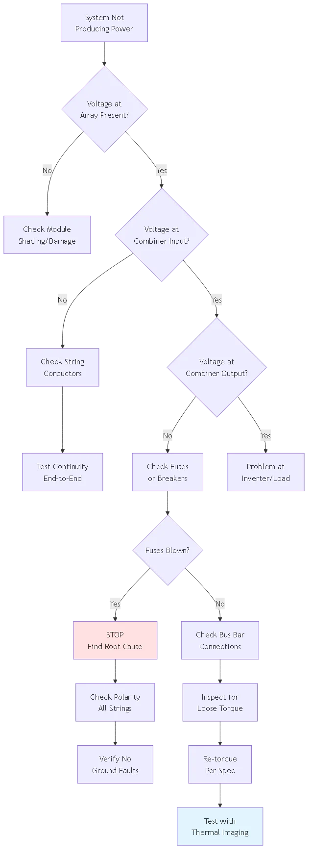How to Wire a PV Combiner Box: Professional Installation Guide 2025 - Process flow diagram