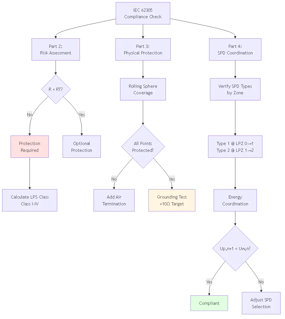 Blog #68: Lightning Protection for Solar Systems - IEC 62305 Standards - Process flow diagram