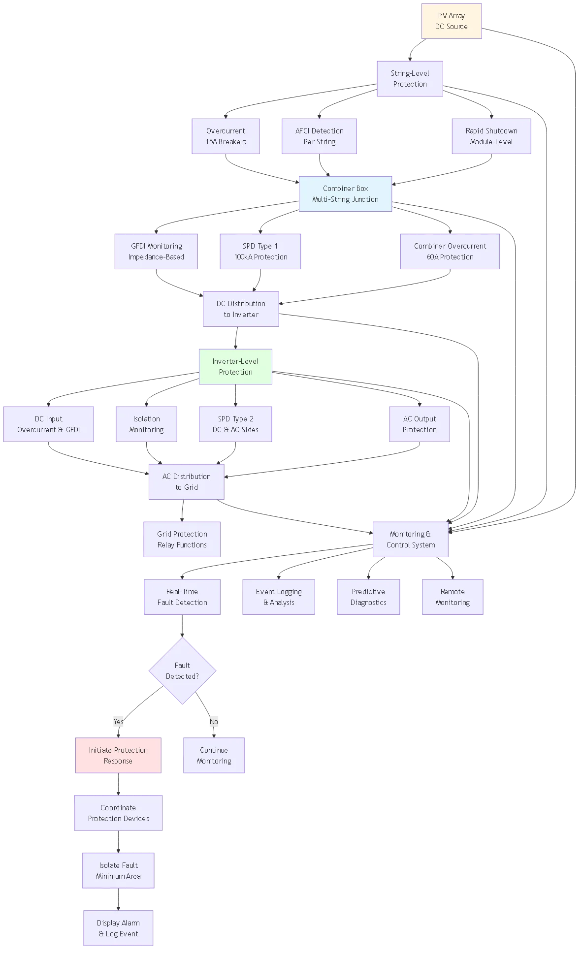 PV System Protection Technology: Fault Detection & Isolation 2025 - Process flow diagram