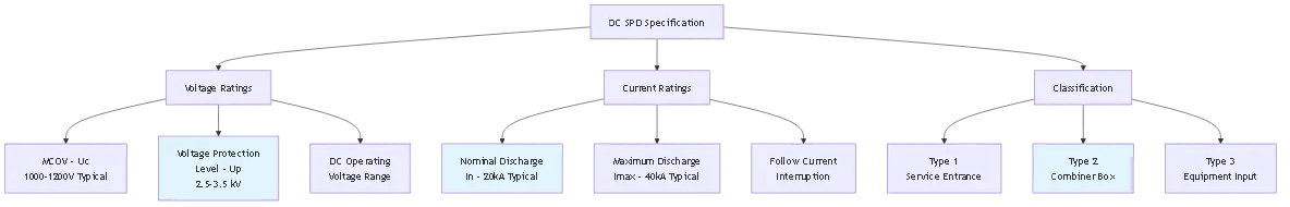 What is DC SPD? Surge Protection Device Fundamentals - Process flow diagram