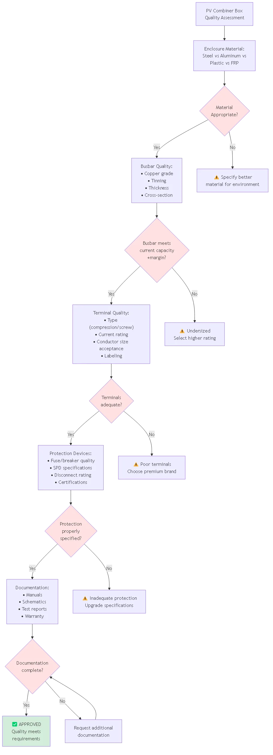 PV Combiner Box Selection: String Count & Current Capacity 2025 - Process flow diagram