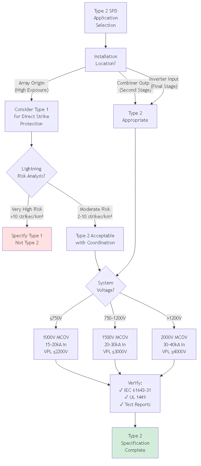 DC SPD Type 2 Specifications: IEC 61643 Classification 2025 - Process flow diagram