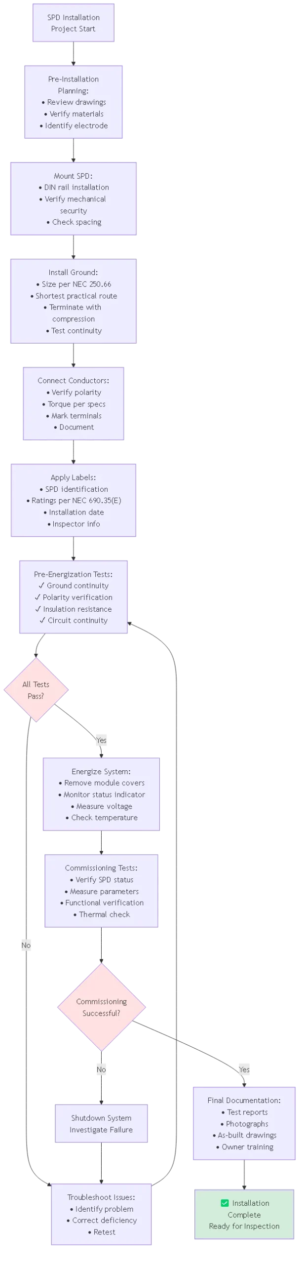 Installing Surge Protection DC: NEC 690.35 Requirements 2025 - Process flow diagram