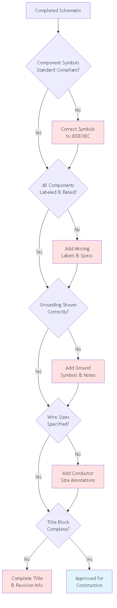 PV Combiner Box Schematic Design: Single-Line Diagrams - Process flow diagram