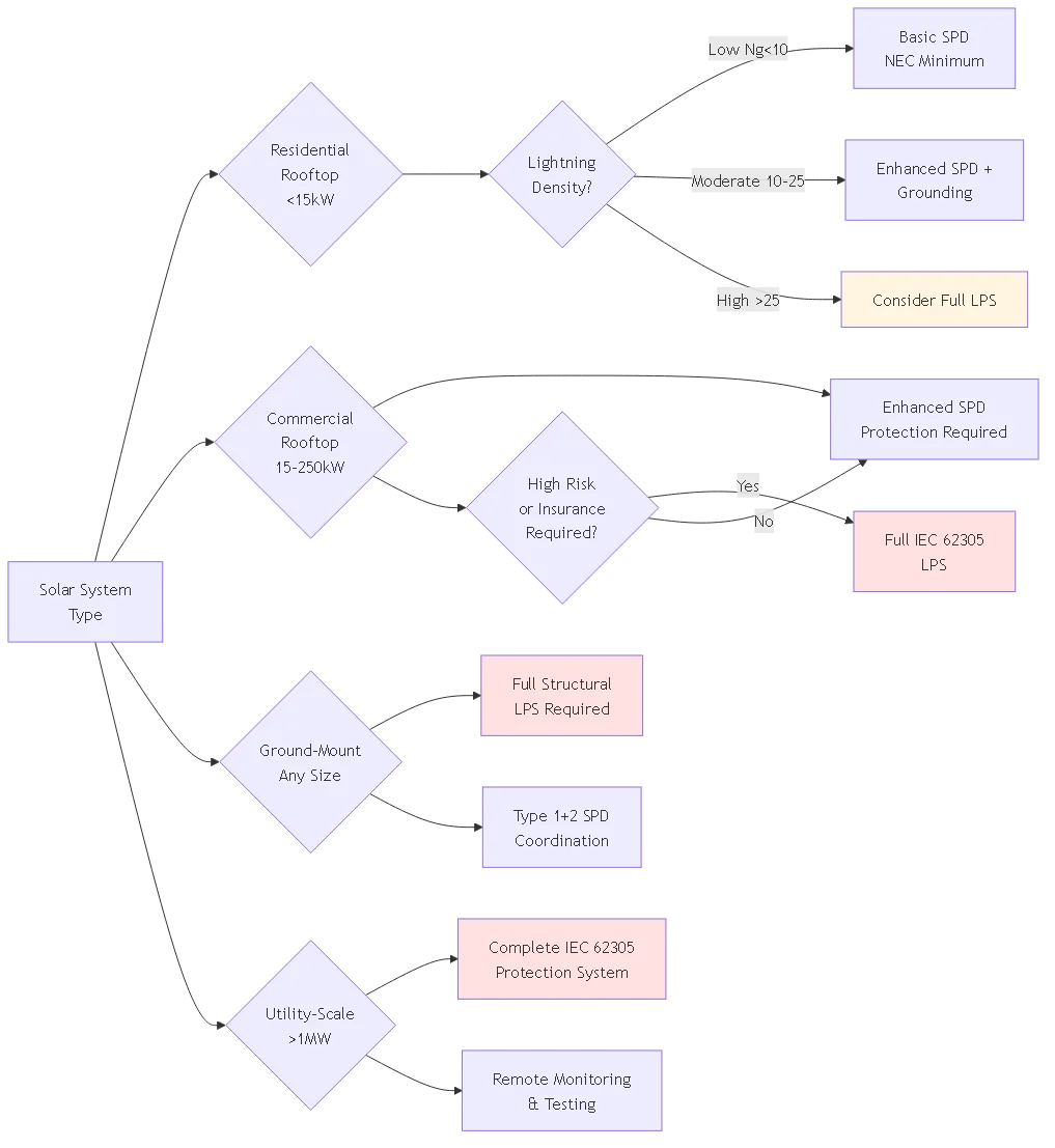 Do Solar Panels Need Lightning Protection? Risk Analysis 2025 - Process flow diagram