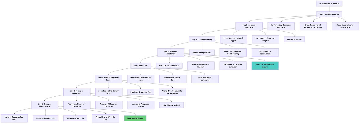 DC circuit breaker box installation checklist flowchart showing step-by-step procedures from location selection through testing, including mounting, grounding, cable entry, component layout, wiring, and commissioning for NEC-compliant solar or marine electrical installation