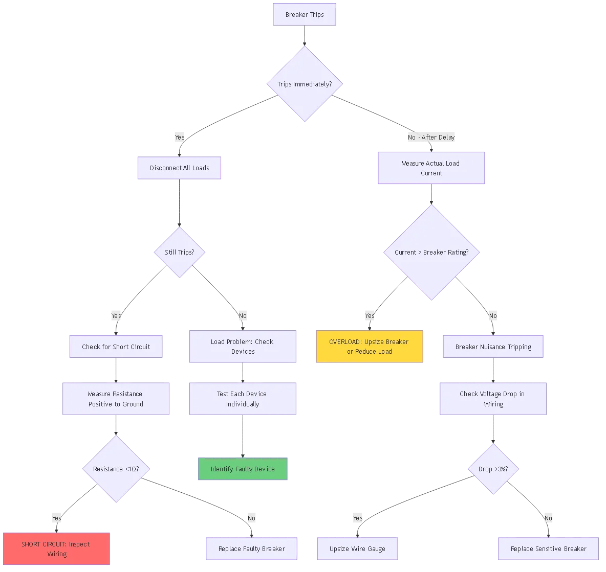 12 volt DC circuit breaker troubleshooting flowchart with diagnostic steps for identifying short circuits, overloads, voltage drops, and faulty devices in automotive, marine, and RV electrical systems